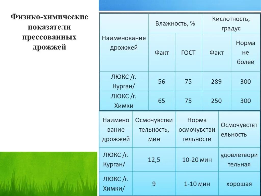 Физико химическая оценка качества. Физико химические показатели дрожжей прессованных. Физико химические показатели качества прессованных дрожжей. Влажность прессованных дрожжей. Физико-химические показатели качества.