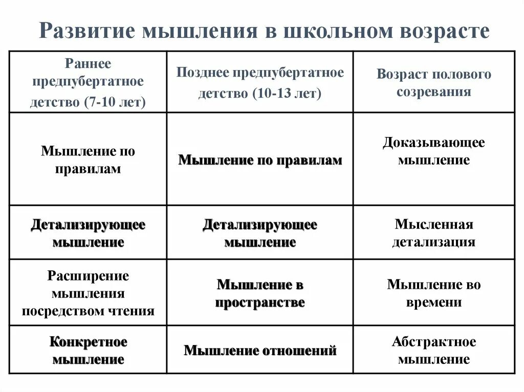 Мышление по возрасту. Формирование и развитие мышления в психологии. Этапы мышления по возрастам. Развитие мышления таблица. Виды мышления и формирование по возрасту.