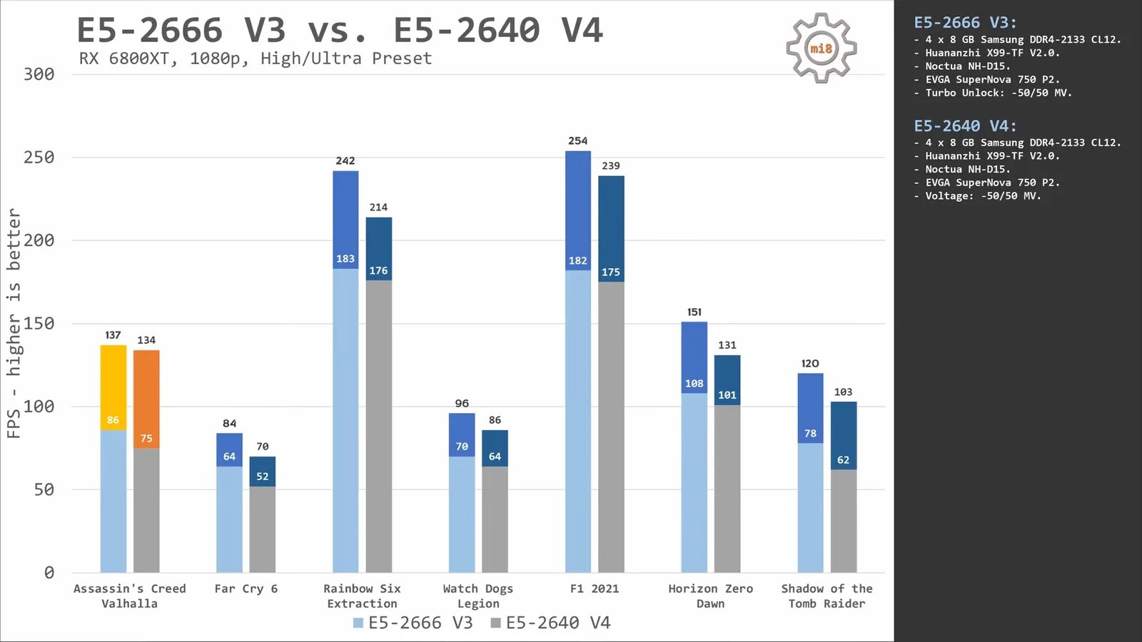Xeon e5 2666 v3. Xeon 2666 v3 турбобуст. E5 2640 v4 комплект. 2640v3 в турбобусте. Сравнение xeon e5 v4