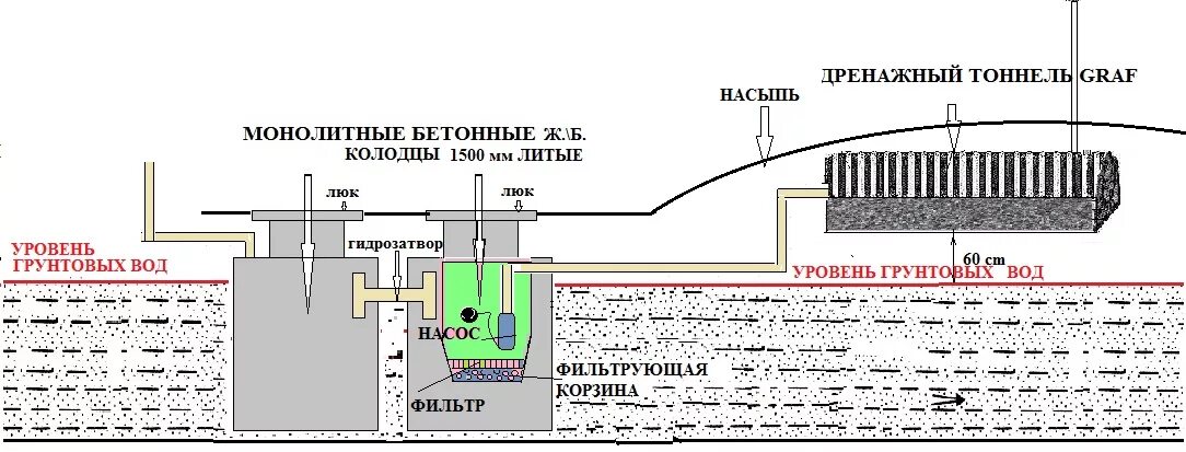 Поле фильтрации для септика при высоком уровне грунтовых вод. Схема установки септика при высоких грунтовых Водах. Дренаж септика при высоком уровне грунтовых вод. Поле фильтрации для ливневой канализации.