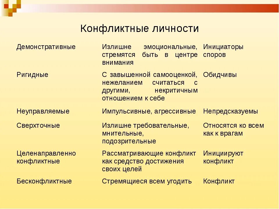 Тест вид конфликтов психологии вам наиболее близок. Типы личности в конфликте. Типы конфликтных личностей. Типы конфлиинвх личнрсиец. Типы личностных конфликтов.