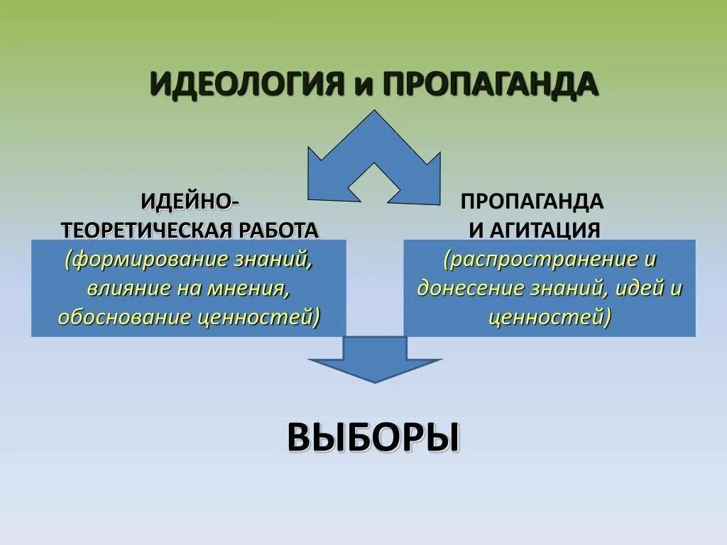 Идеология и пропаганда. Политическая пропаганда виды. Политическая пропаганда цели. Схема идеологий.