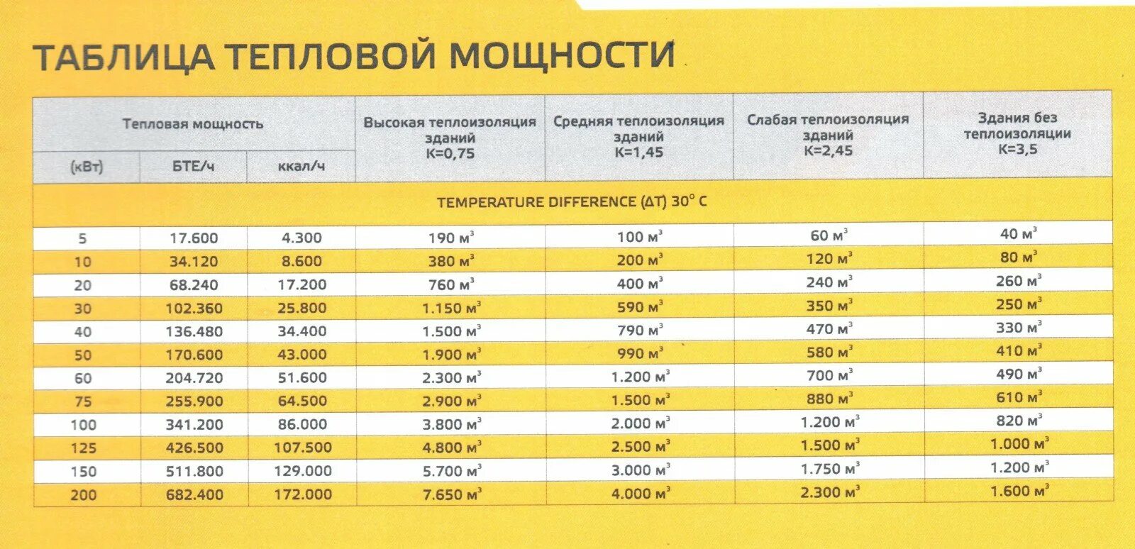 2700 г в кг. Таблица тепловой мощности тепловых пушек. Калорифер мощность тепла 1500 КВТ. Как рассчитать мощность тепловой пушки по объему помещения. Мощность теплового потока нагревателя Вт.