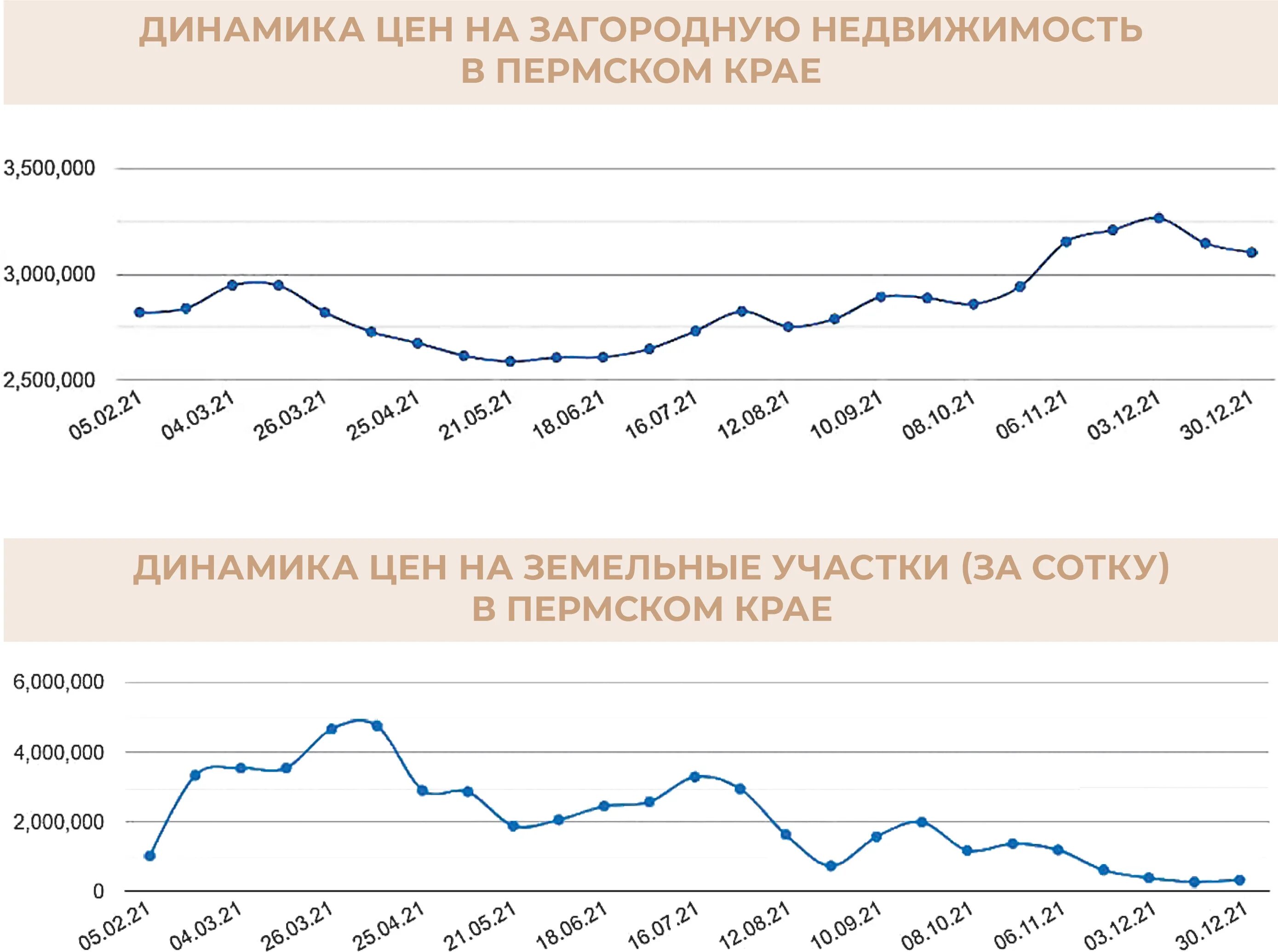 Недвижимость цены прогнозы новости. Рост цен на недвижимость. Динамика стоимости на загородную. Динамика цен на загородную недвижимость Московская область. Динамика загородной недвижимости России.