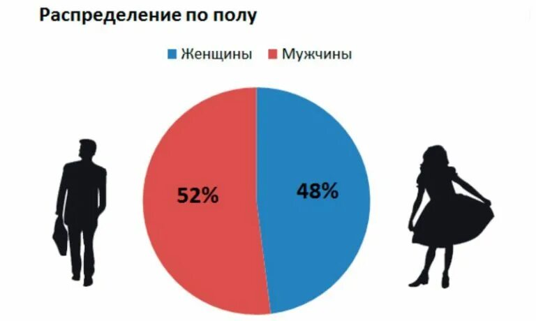 Население страны по полу
