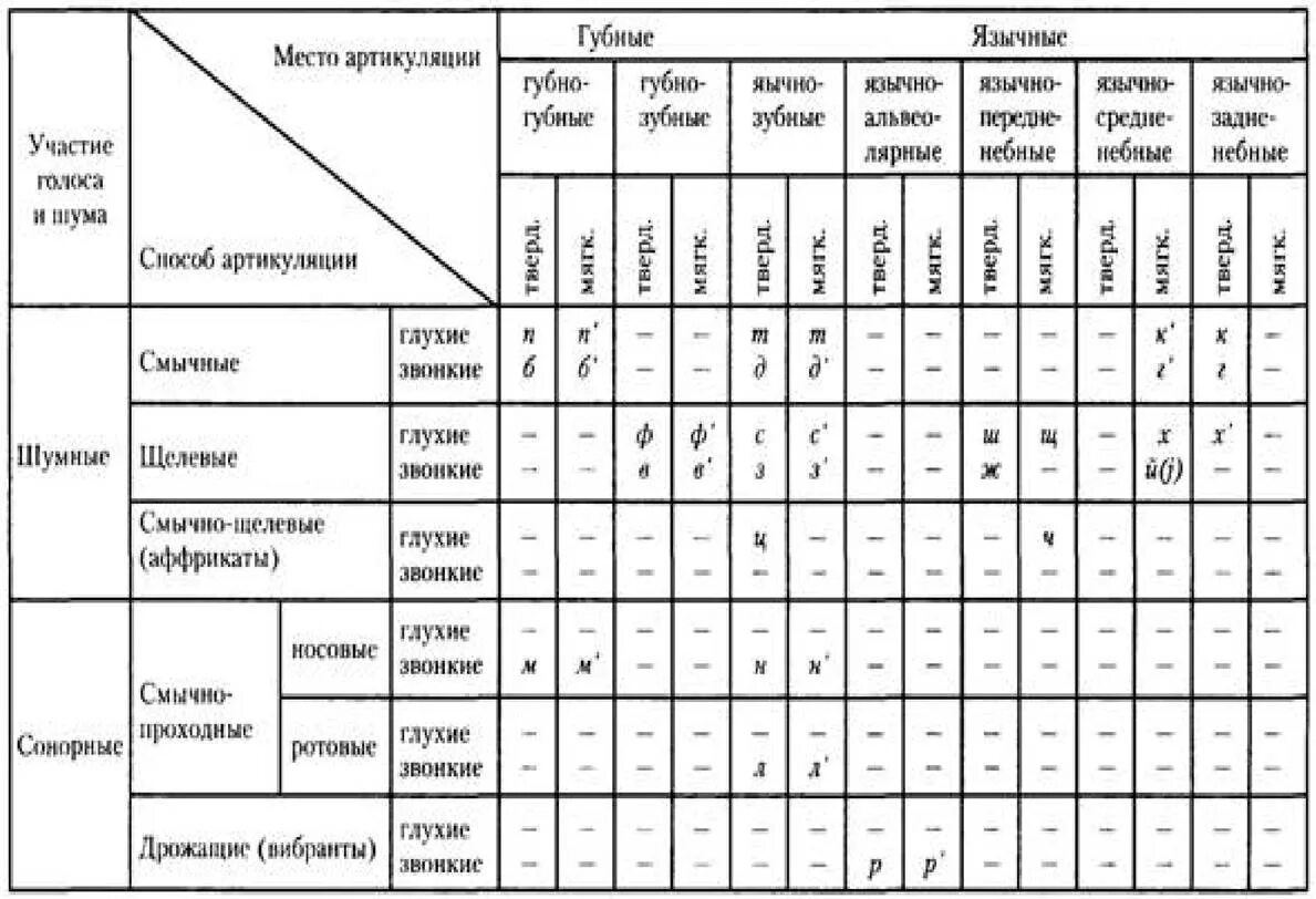 Система артикуляции. Таблица артикуляции согласных звуков русского языка. Таблица артикуляции согласных звуков Розенталь. Схема классификация гласных звуков русского языка. Классификация звуков русского языка таблица.