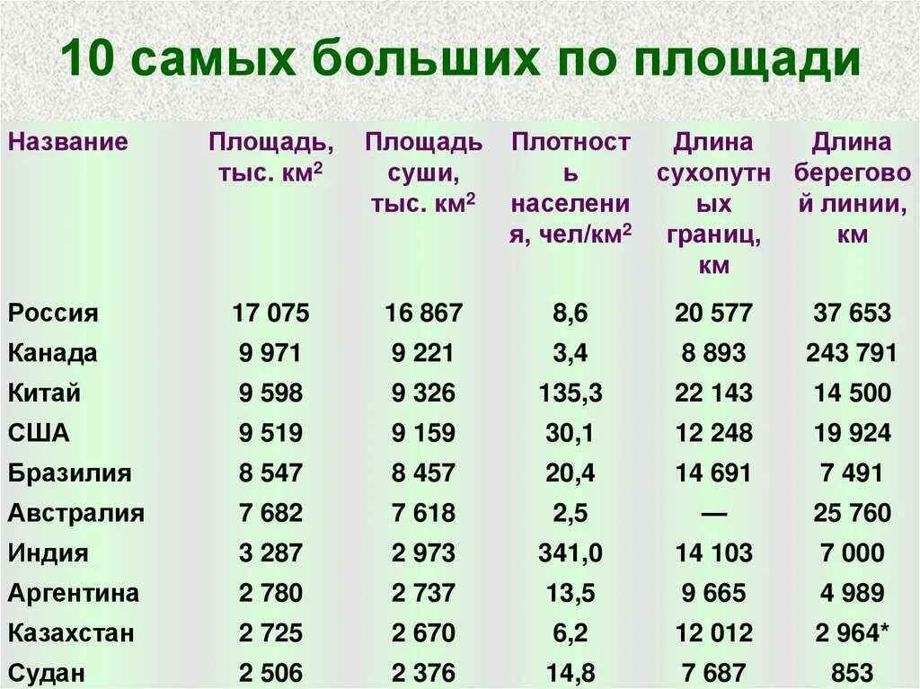 Самые большие государства в мире по территории. Самые большие страны по площади территории в мире. 3 самых больших страны по площади. 10 крупнейших государств мира по площади территории. страны мира по площади территории таблица.