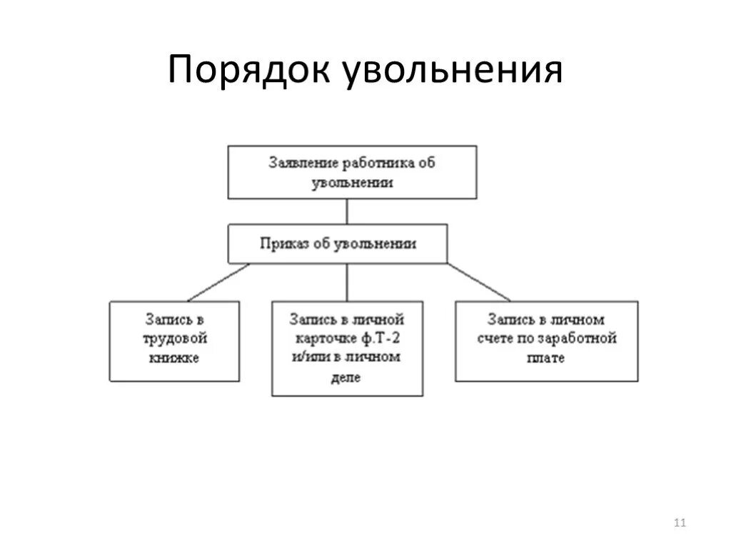 Алгоритм увольнения сотрудника схема. Схема оформления документации при увольнении работника. Схему: «алгоритм увольнения работника по собственному желанию».. Процесс увольнения сотрудника схема. Увольнение работника алгоритм действий