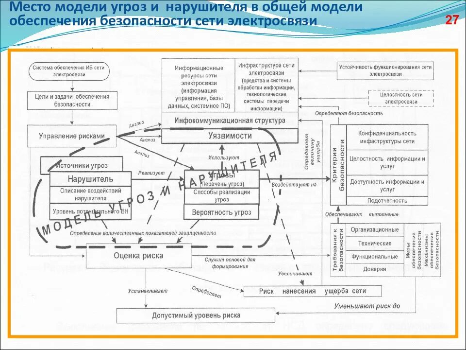 Системы безопасности таблица. Модель угроз безопасности ИСПДН. Модель нарушителя. Схема модели нарушителя информационной безопасности. Модель нарушителя информационной безопасности таблица. Модель угроз безопасности поликлинике.