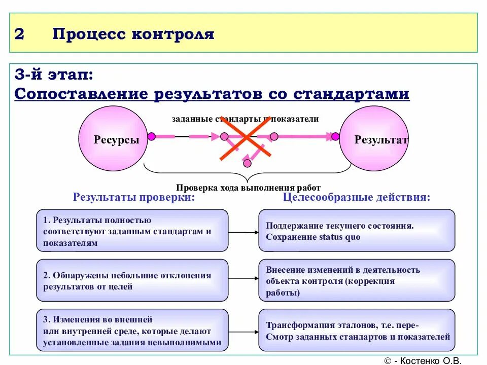 Ресурсный контроль. Этапы процесса контроля. Этапы процедуры контроля в менеджменте. Этапы процедуры мониторинга. Второй этап контроля.