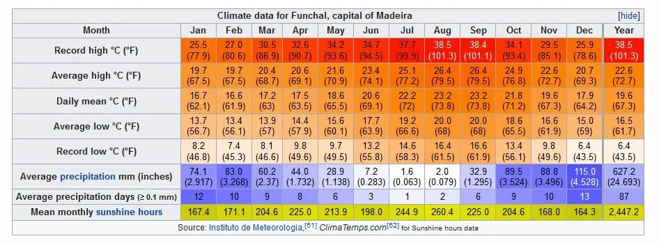 Какая температура воздуха в сша. Лиссабон климат по месяцам. Мадейра климат по месяцам. Мадейра Португалия температура по месяцам. Португалия климат по месяцам.