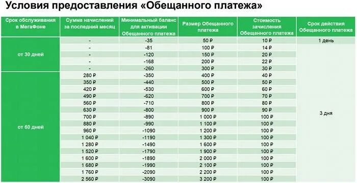 Суммы обещанного платежа МЕГАФОН. Взять обещанный платеж МЕГАФОН. Обещанный платёж МЕГАФОН 400 рублей. Обещанный платёж в МЕГАФОН на 350.