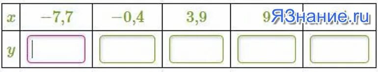 Воспользуйся формулой. Y=−6x. Выполните умножение многочлена на многочлен. Y=7x. Разложить на множетели разность кв.