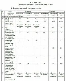 Ступени нормативов