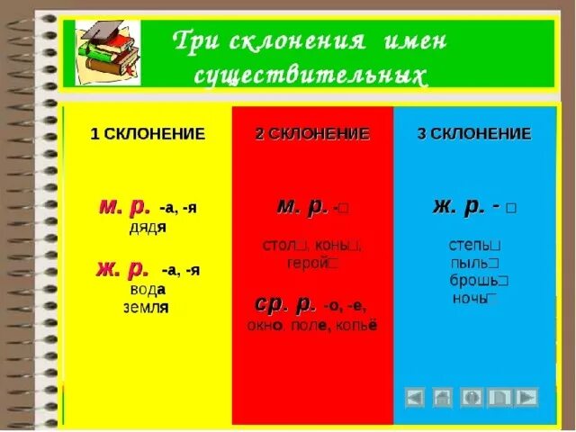 Имя существительное 1 склонения примеры. Склонения существительных таблица. Склонение имен существительных. Три склонения имён существительных. Склонения имён существительных таблица 4.