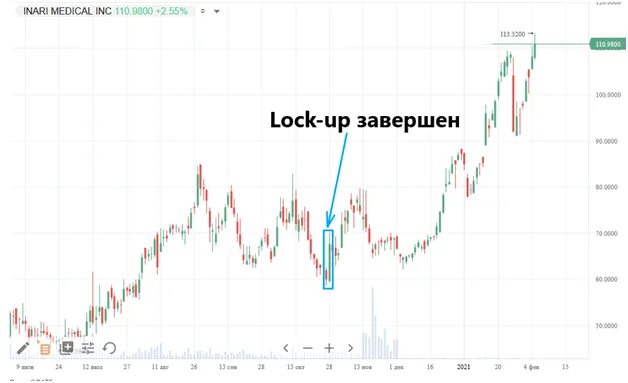 Lock up период