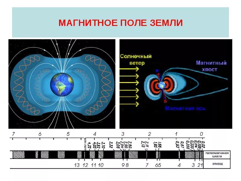 Строение магнитного поля земли. Структура магнитного поля земли. Строение земли магнитное поле земли магнитосфера. Какова структура магнитного поля земли?. Магнитное поле земли тест