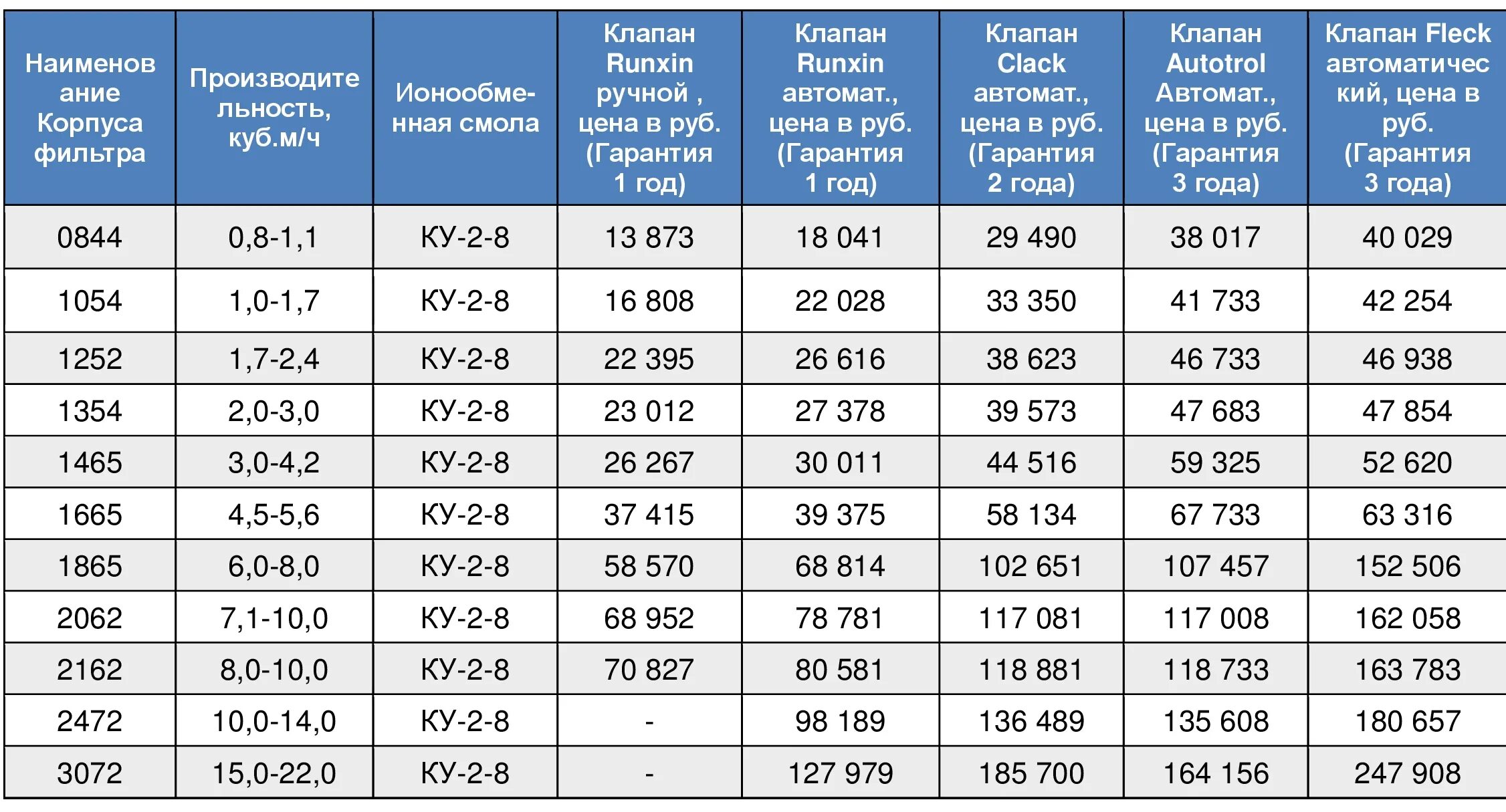 Объем загрузки в корпус 1054. Объем загрузки в баллон таблица. Колонна 1354 объем загрузки. Объем загрузки в баллон таблица. Объем загружается.