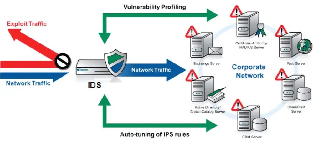 Ids must. Ids система обнаружения вторжений. ids ips. ids и ips устройства. host-based intrusion prevention system.