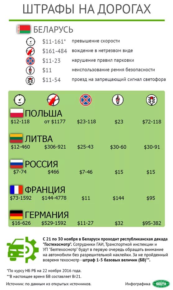 Штраф Беларусь. Превышение скорости в Белоруссии штрафы. Беларусь скорость. Штрафы за превышение в Белоруссии. Штрафы на белорусские номера