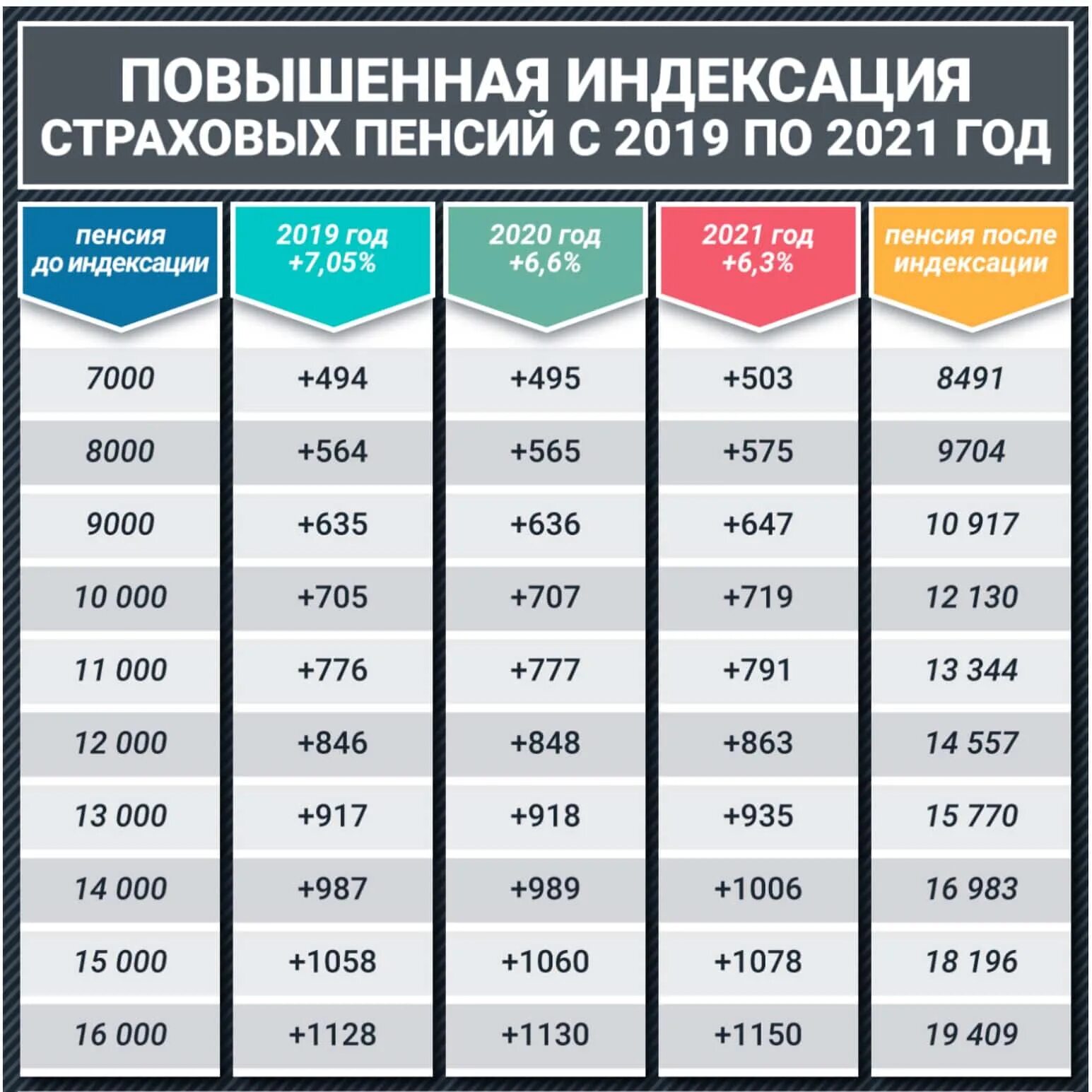 Когда повысят пенсии неработающим пенсионерам по старости. Таблица индексации пенсий в 2021 году. Таблица индексации пенсий на 2022 год. Таблица по индексации пенсии с 1 января 2021 года. Таблица индексации пенсионерам.