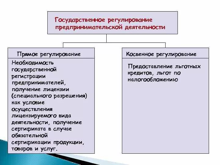 Прямое регулирование 2 косвенное регулирование. Прямое регулирование 2 косвенное регулирование