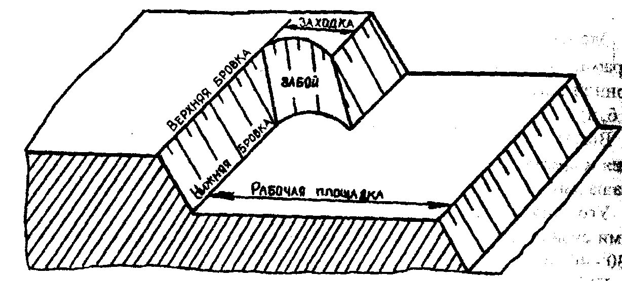 Схема карьера и элементы уступа. Элементы карьера уступ элементы уступа. Уступ и берма. Верхняя бровка откоса уступа. Бровка естественного откоса