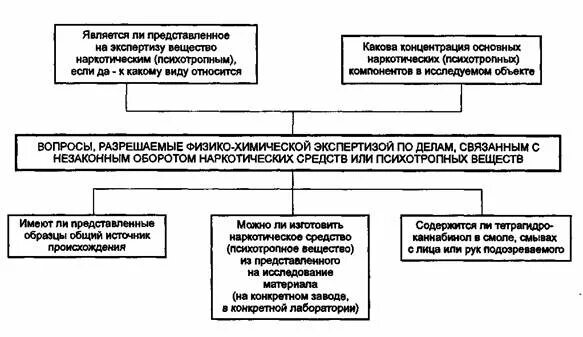 Экспертизы назначаемые при расследовании. Методика расследования незаконного оборота наркотических. Криминалистическая характеристика незаконного оборота наркотиков. Схема расследования преступлений. Методика расследования уголовных дел по наркотикам.