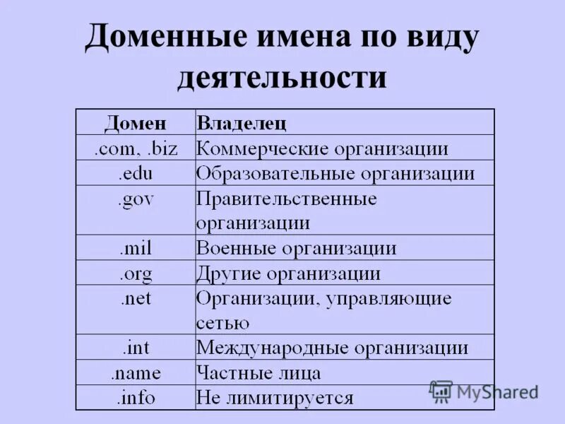 доменные имена net. домены и их назначения. доменная система имен презентация. доменное имя организации это. доменная система имен презентация.