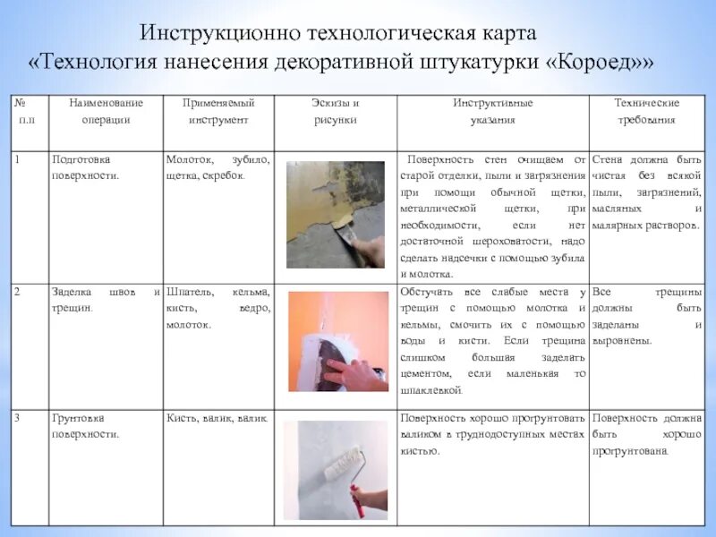 Технологическая карта технология нанесения декоративной штукатурки. Технологическая карта декоративной отделки короед. Технологическая карта "выполнение декоративной штукатуркой. Инструкционно-технологическая карта МДК. Инструкционная карта практической работы