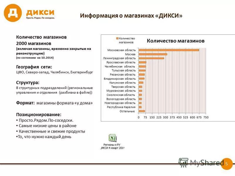 Тест дикси. География магазинов Дикси. Сеть Дикси количество магазинов.