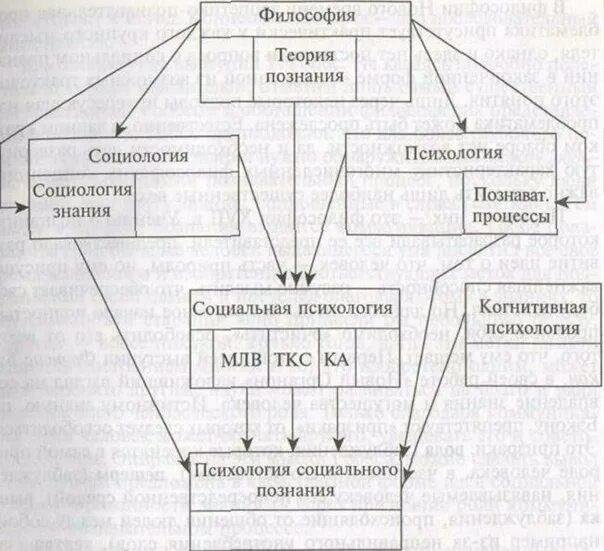 Психологические познания. Теория познания. Психология социального познания. Познание в психологии. Теории социального познания.