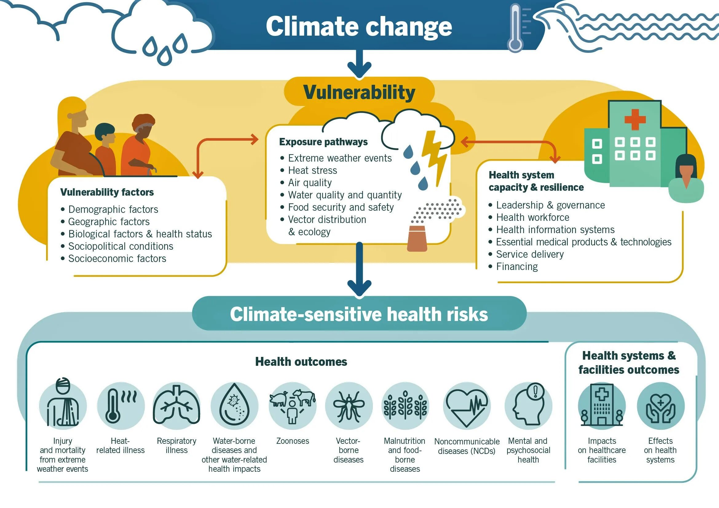 Health risks. Climate change Effects. The climate Changers. Climate change and Human's Health. Climate change problems.
