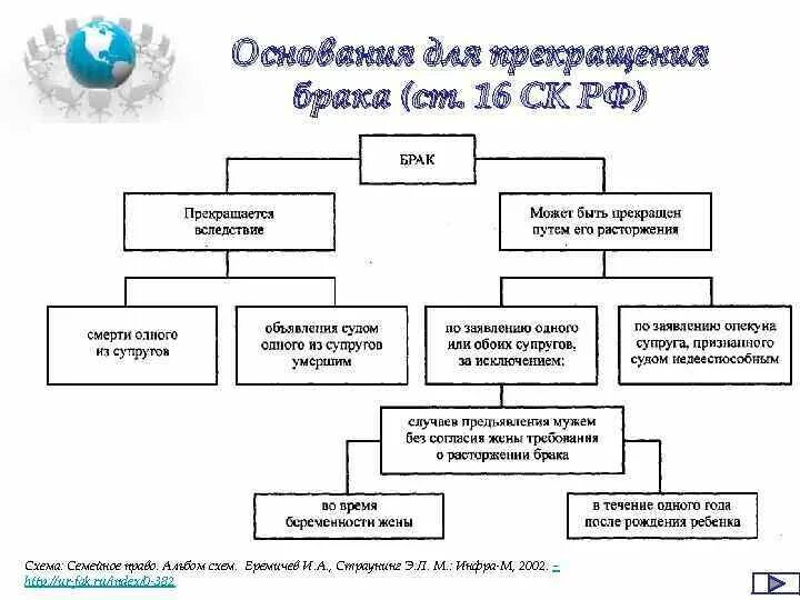 Прекращение брака схема. Основания и порядок прекращения брака схема. Основания для прекращения брака схема. Вступление в брак и расторжение брака схема.