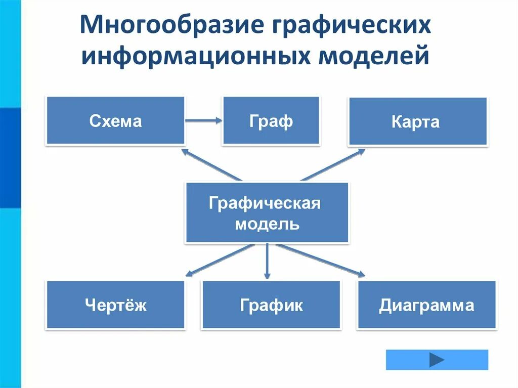 Модели и моделирование 9 класс конспект. Графические информационные модели чертеж. графические информационные модели 9 класс график. информатика тема графические информационные модели. графическая информационная модель это в информатике.