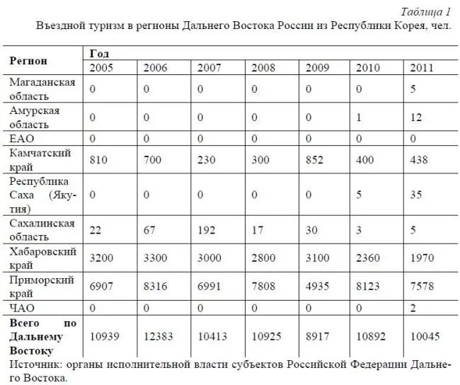 внутренний туризм в россии статистика. структура внутреннего туризма. классификация видов международного туризма. динамика въездного туризма в рф. развитие туризма в россии таблица.