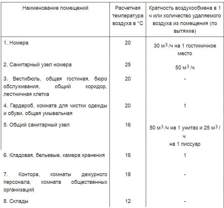 Какой воздухообмен. Вентиляция производственных помещений кратность воздухообмена. Кратность воздухообмена СНИП таблица. Нормы кратности воздухообмена в производственных помещениях СНИП. Нормы вентиляции воздухообмена в помещениях.