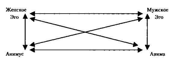 Анимус юнга. Анима и Анимус стадии развития. Схема Анима Анимус. Анима по Юнгу. Анимус это в психологии.