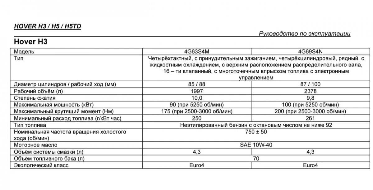 Масло двигатель ховер н5. Ховер н2 2.4 бензин. Двигатель great Wall Hover h3 2.0л. Ховер н2 технические характеристики. Ховер 2 технические характеристики.