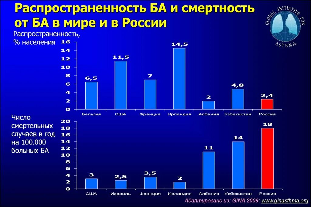 Сколько больных в тот. Статистика заболеваемости бронхиальной астмой в России. Диаграмма статистика бронхиальная астма в России. Статистические данные бронхиальной астмы в России. Диаграмма заболеваемости бронхиальной астмой.