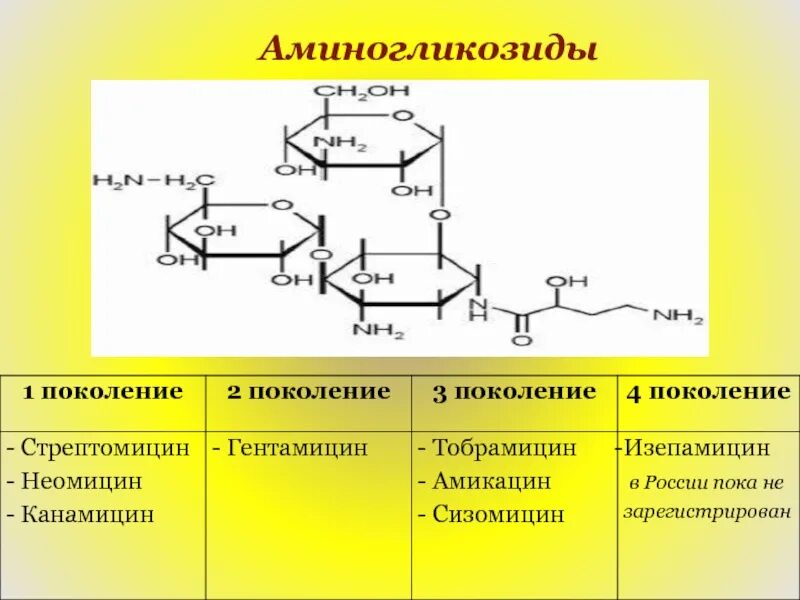 Классификация аминогликозидов 4 поколения. Аминогликозиды 1 поколения препараты. Аминогликозиды антибиотики формула. Аминогликозиды общее строение. Препараты группы аминогликозидов