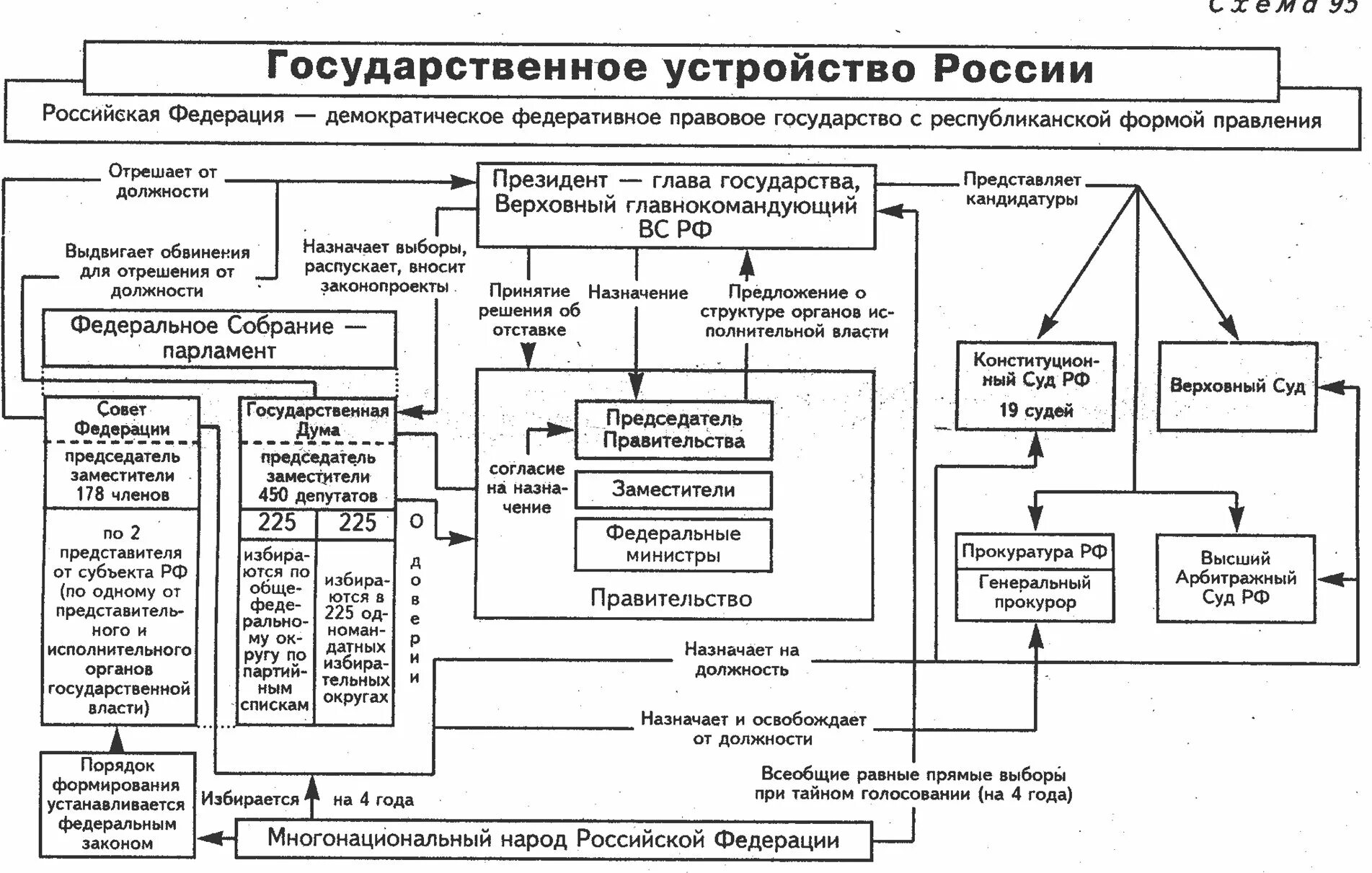 Политическое устройство рф схема. Государственно нустройство. Структура государственного устройства. Схема формы территориального устройства государства. Российская федерация структура государственного устройства.