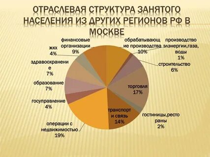 Состав занятых