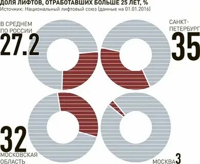 Лифты союз