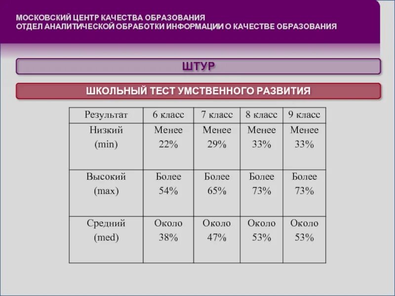Легкая умственная отсталость с выраженным нарушением поведения. Показатели умственной отсталости по векслеру. Нормальный показатель iq. Степени умственной отсталости. Задачи психодиагностики.