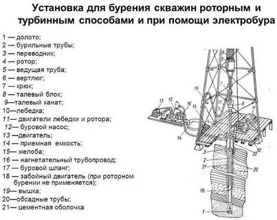 Роторное бурение