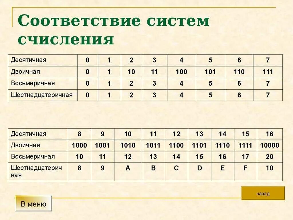 Информатика 10 калькулятор. Десятичная система счисления Информатика. Таблица соответствия систем счисления по информатике. Десятичная система счисления таблица Информатика. Система счисления с основанием 10.