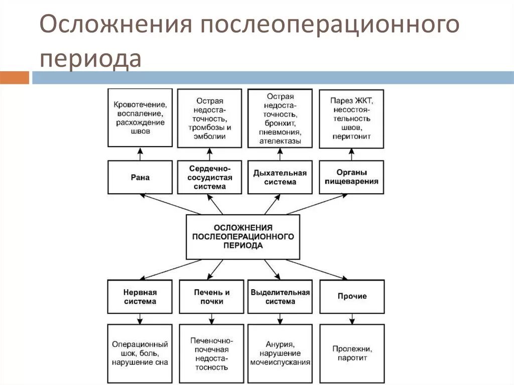 Схема осложнения. Осложнения возможные в раннем послеоперационном периоде. Осложнения в послеоперационном периоде в хирургии. Возможные осложнения в послеоперационном периоде со стороны кожи. Ранние и поздние осложнения послеоперационного периода.