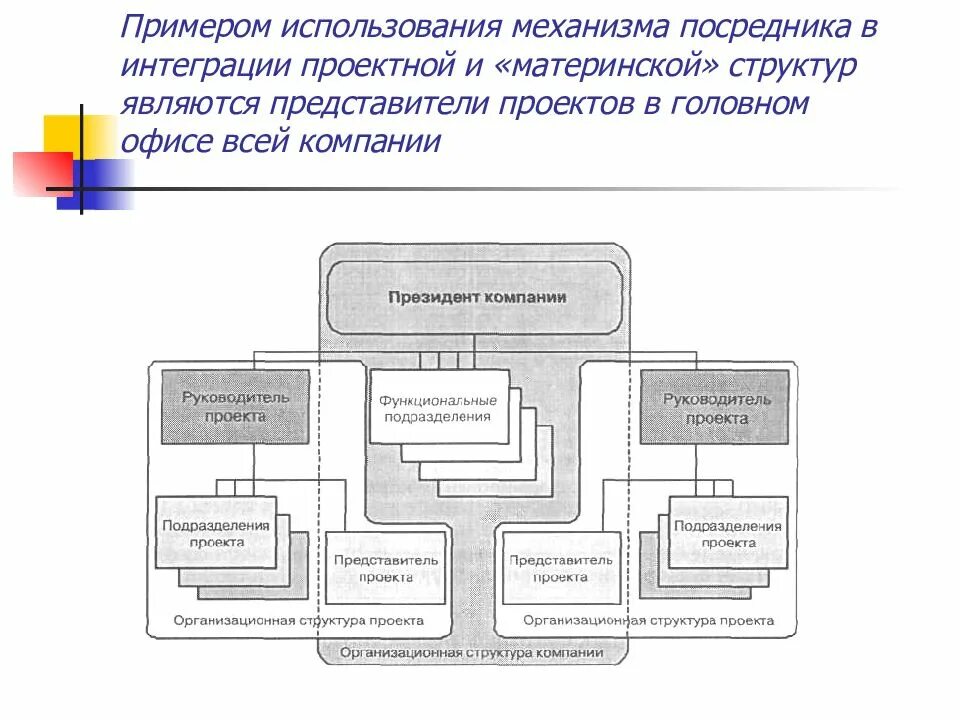 Структура проекта интеграции. Временная организационная структура. организационная структура материнской организации. структура головного офиса фирмы. интегрированные организационные структуры.
