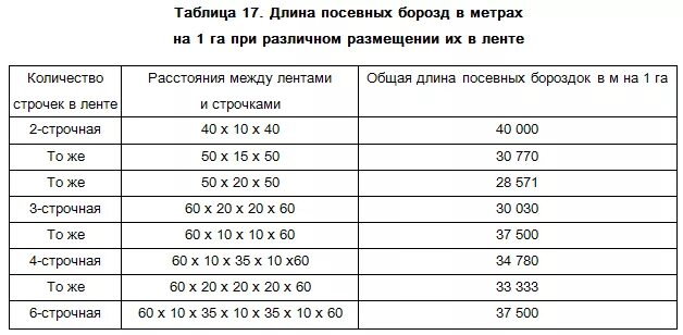 Сроки посева хвойных пород. Протяженность посевных строк. Формула протяженность посевных строк. Как рассчитать протяженность посевных строк. Как рассчитать длину посевных строк на 1 га.